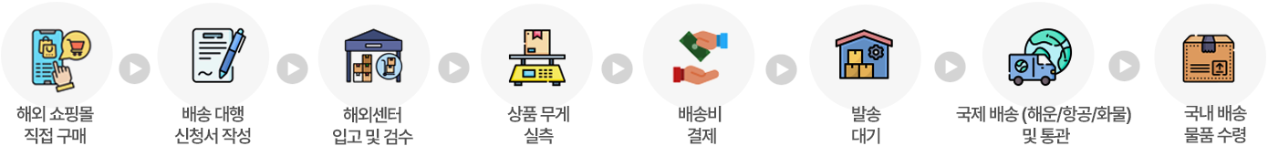 배송대행절차