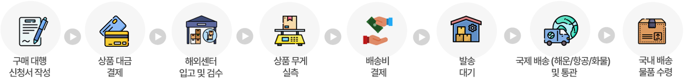 구매대행절차